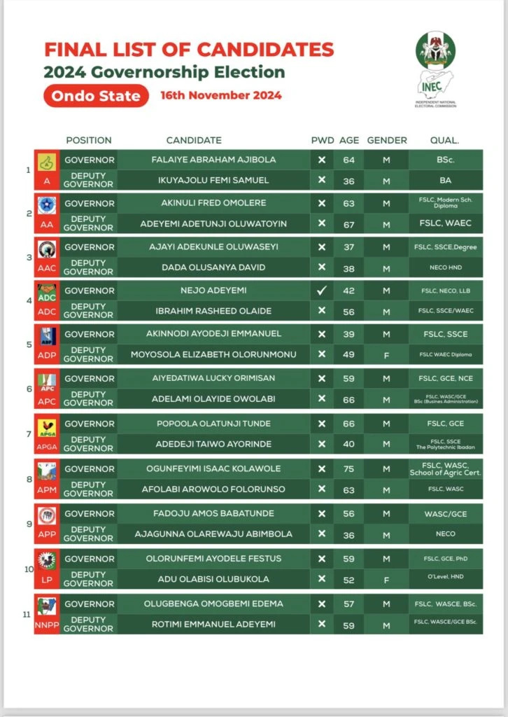Ondo Guber: INEC publishes final list of candidates, running mates