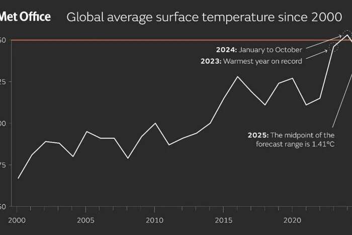Вчені спрогнозували рік, що ввійде до трійки найспекотніших в історії