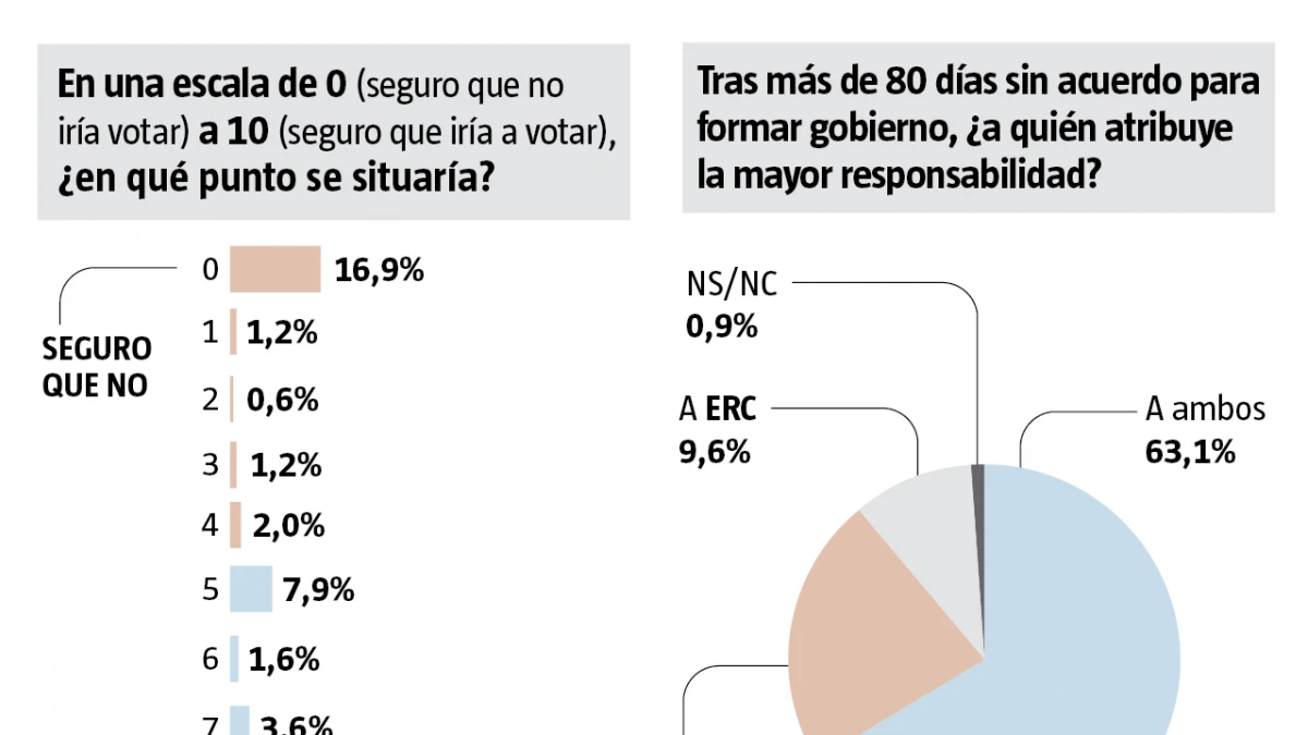 El PSC ampliaría su ventaja y ERC volvería a superar a Junts si se repitieran las elecciones
