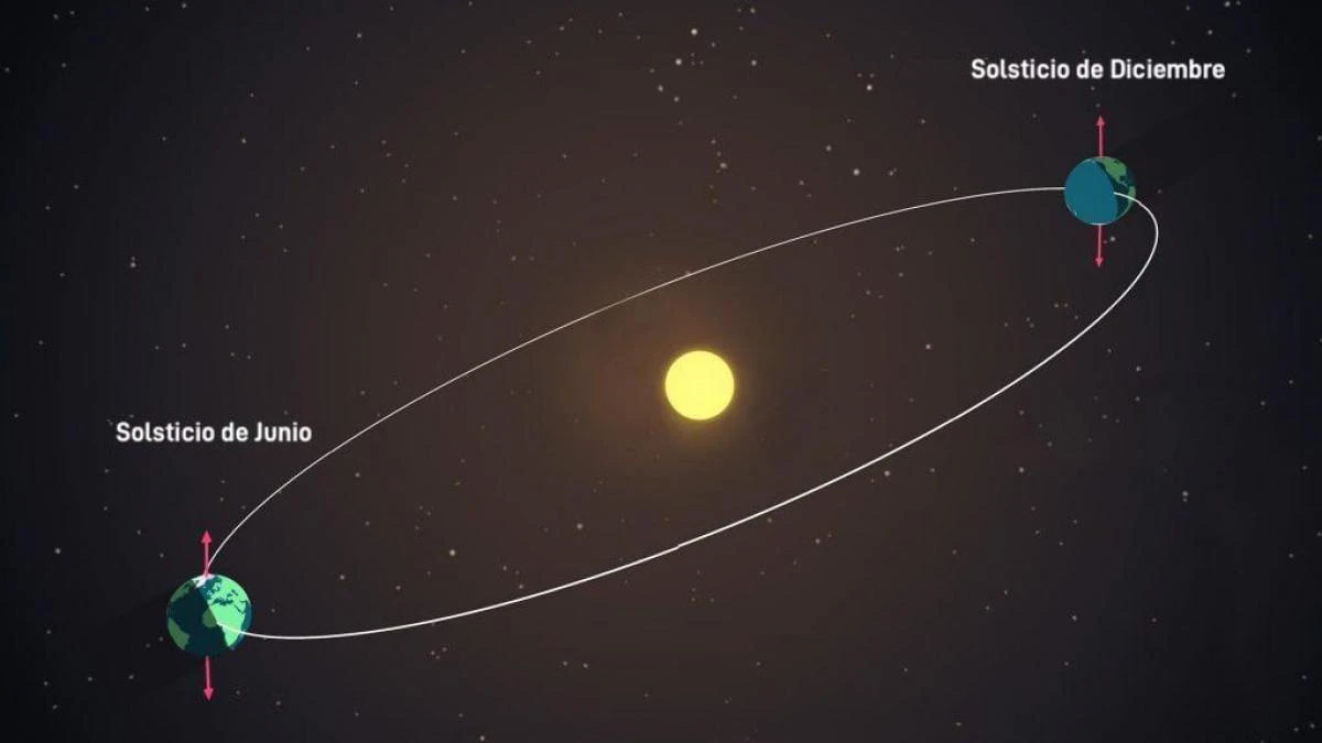 Casi tres de cada diez españoles creen que el Sol gira alrededor de la Tierra