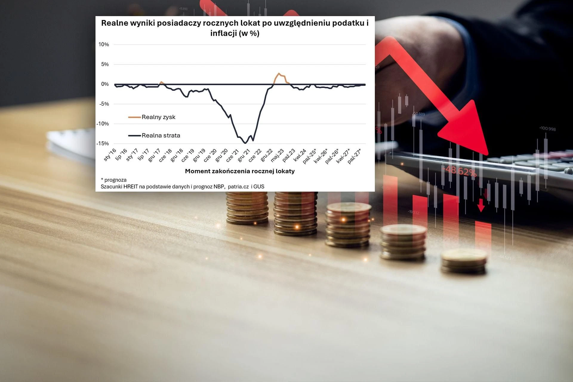 Finanse Lokaty w pułapce inflacji? Sprawdź, czy tracisz!