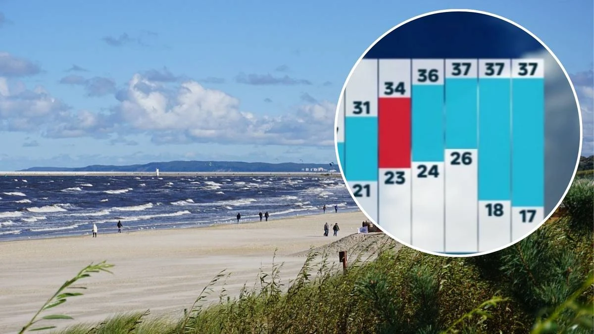 Tropikalne upały w Polsce. Nawet 37 stopni w cieniu