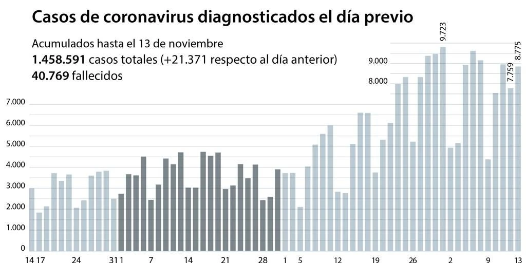 La incidencia acumulada en España baja de los 500 casos