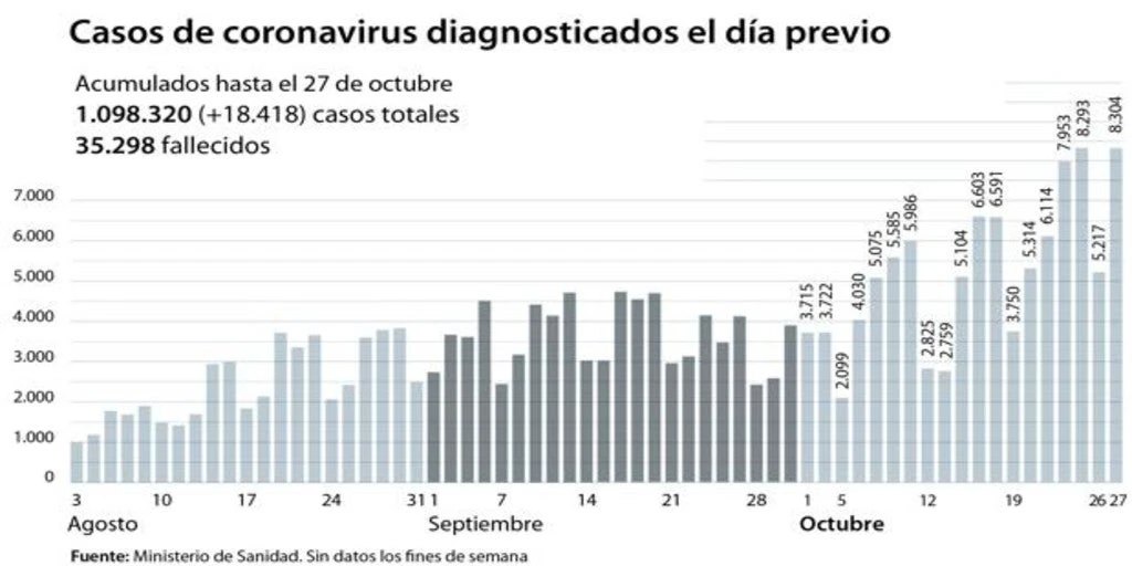 Sanidad notifica 18.418 nuevos contagios y más de 2.000 ingresos hospitalarios en un solo día 