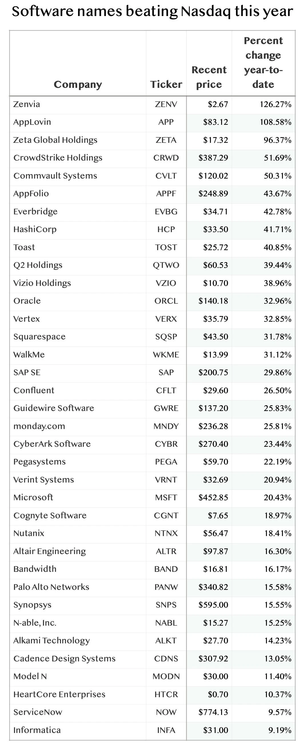 Software stocks may be primed for a big Wall Street comeback