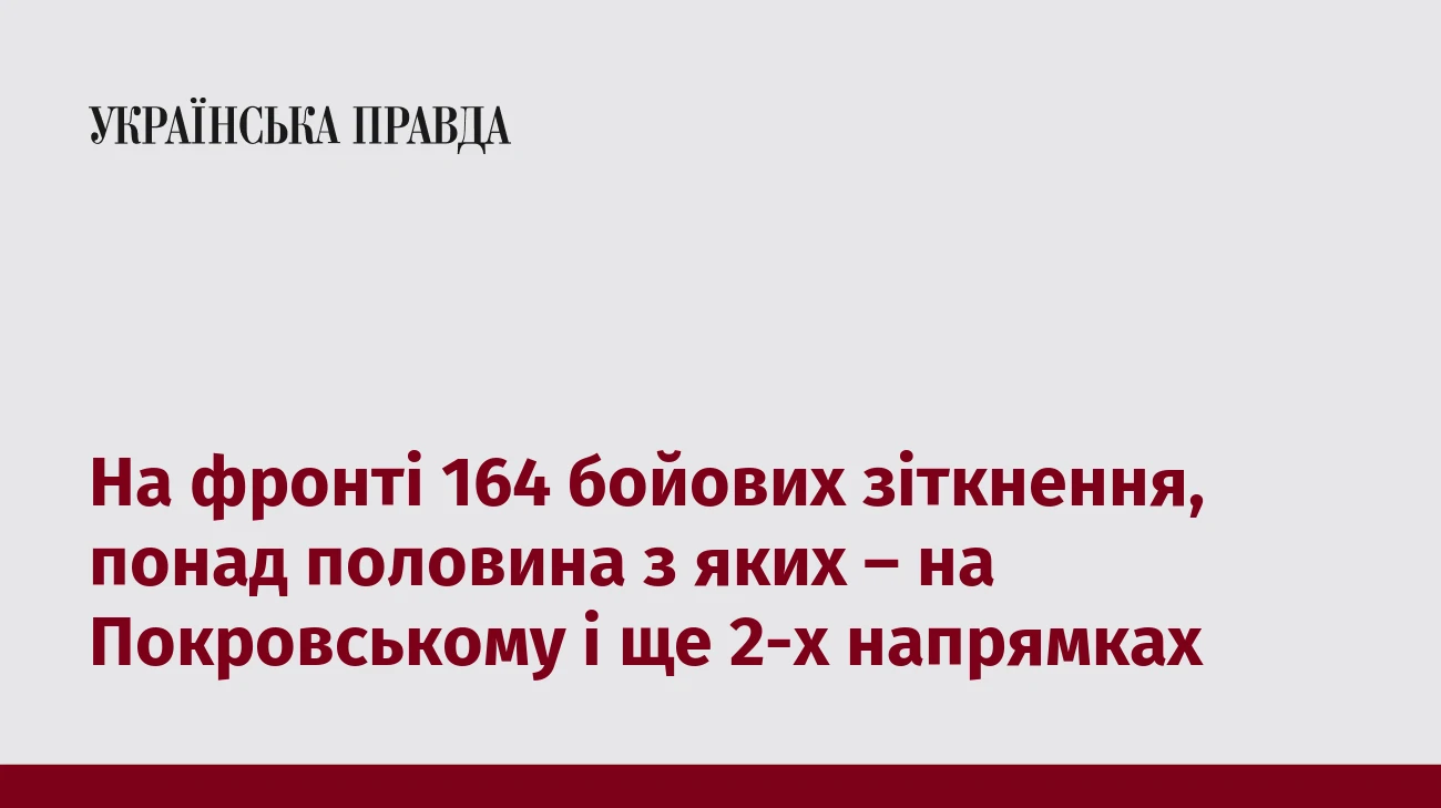 На фронті 164 бойових зіткнення, понад половина з яких – на Покровському і ще 2-х напрямках