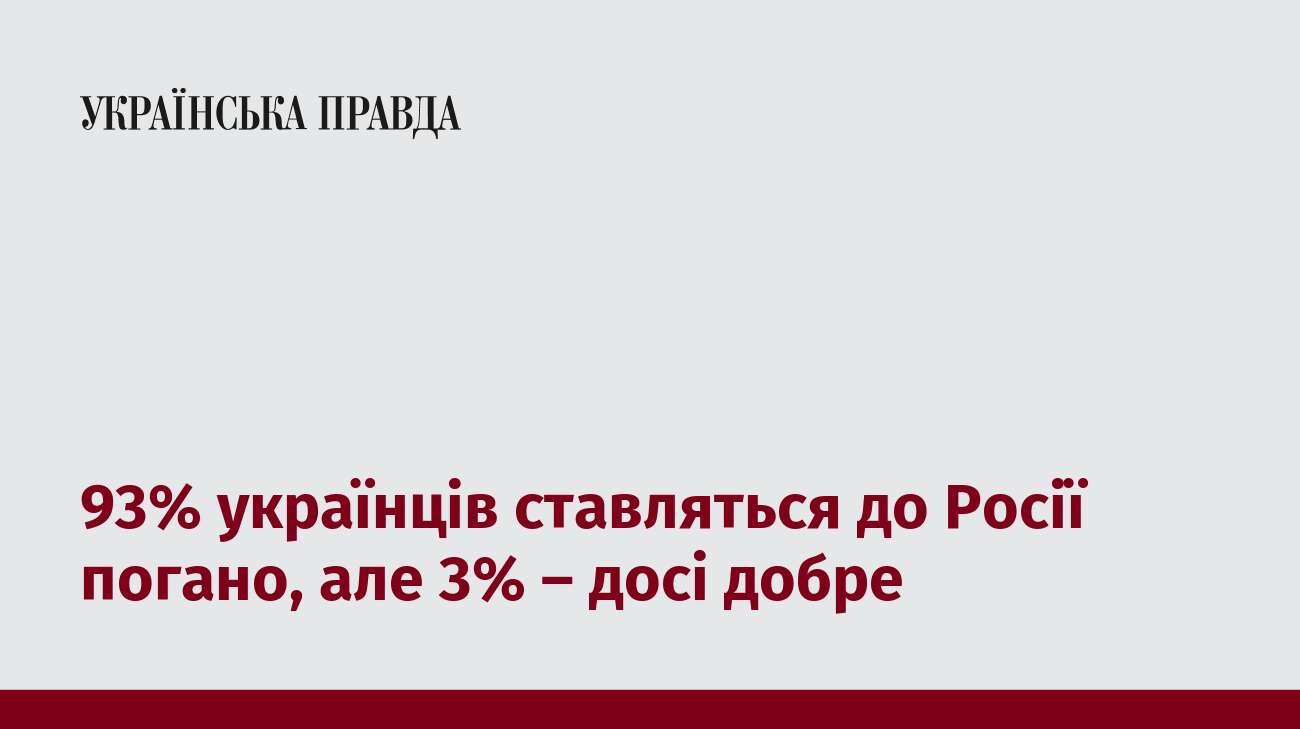 93% українців ставляться до Росії погано, але 3% – досі добре