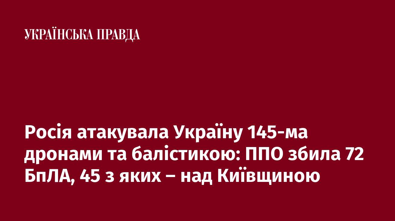 Росія атакувала Україну 145-ма дронами та балістикою: ППО збила 72 БпЛА, 45 з яких – над Київщиною