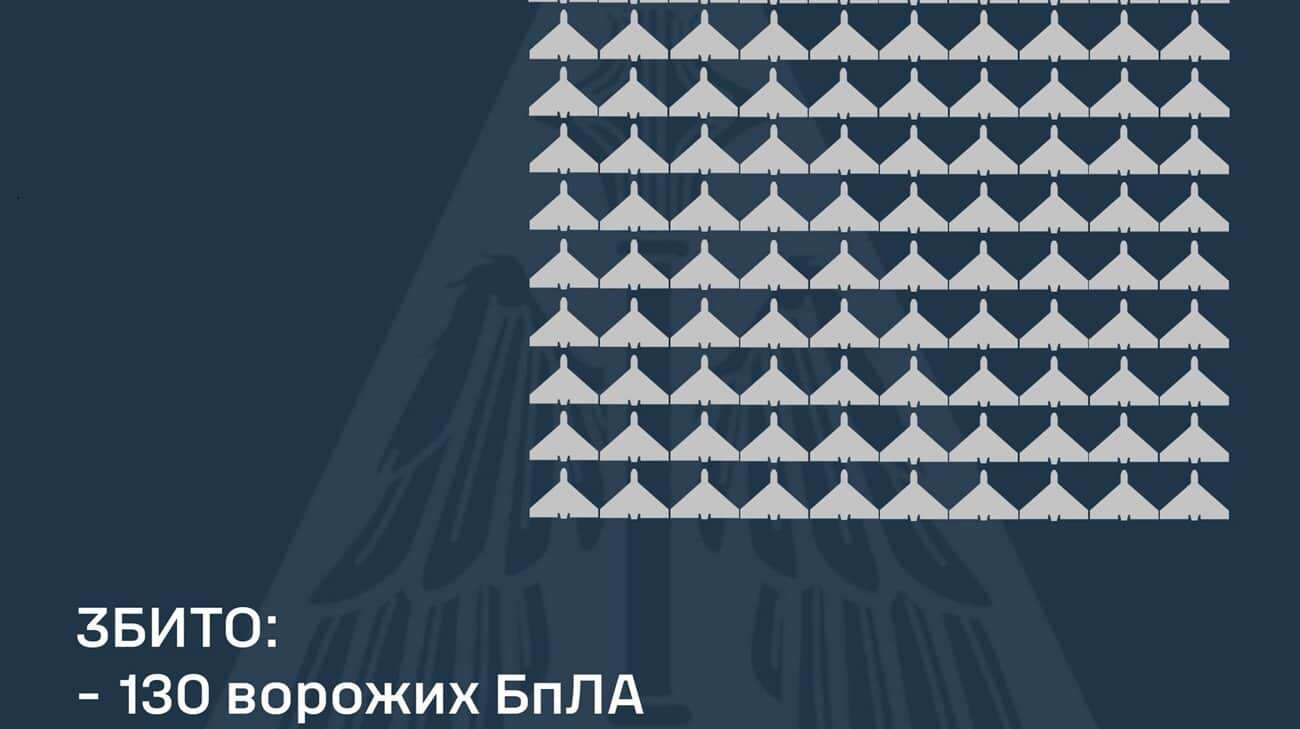 Нічна дронова атака: Українські сили збили 130 