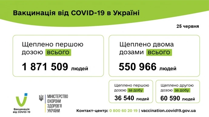 Вакцинація в Україні другий день поспіль б'є рекорди