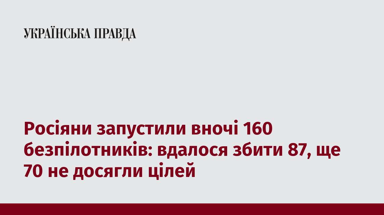 Росіяни запустили вночі 160 безпілотників: вдалося збити 87, ще 70 не досягли цілей