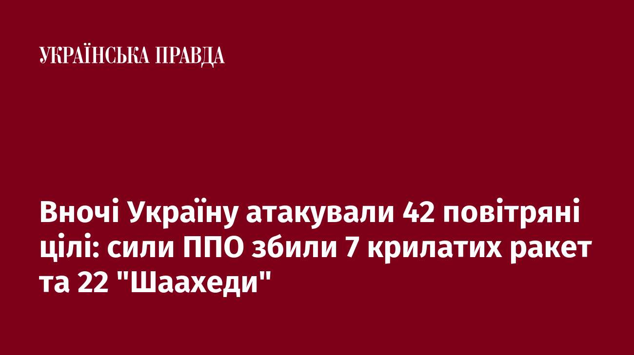 Вночі Україну атакували 42 повітряні цілі: сили ППО збили 7 крилатих ракет та 22 