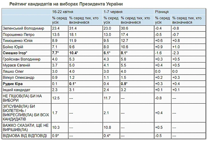 Президентський рейтинг: фаворити українців не змінились