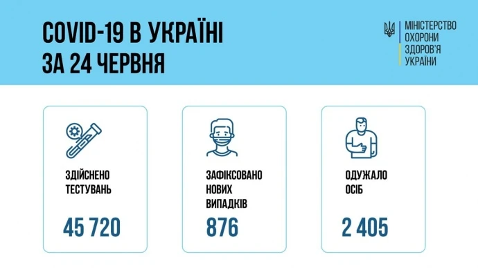 COVID в Україні: 876 хворих і 2 405 одужань за добу