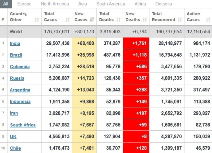 У світі пандемія COVID іде на спад, а в Росії – посилюється