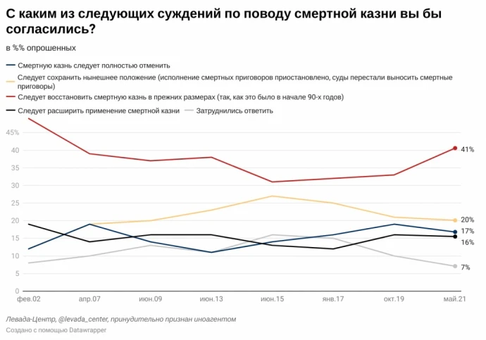 41% росіян виступають за повернення смертної кари – це максимум з 2002 року