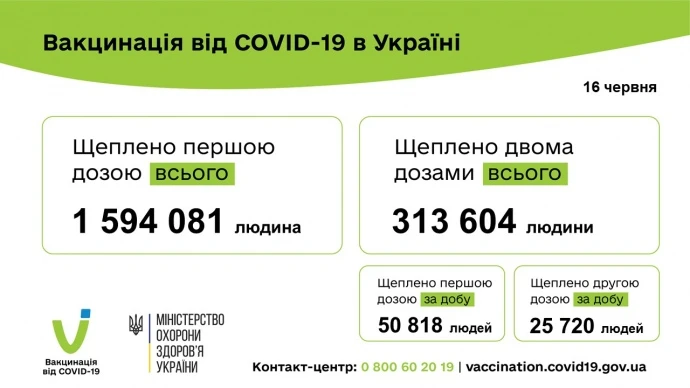 Рекорд вакцинації: 76,5 тисяч щеплень за добу зробили в Україні