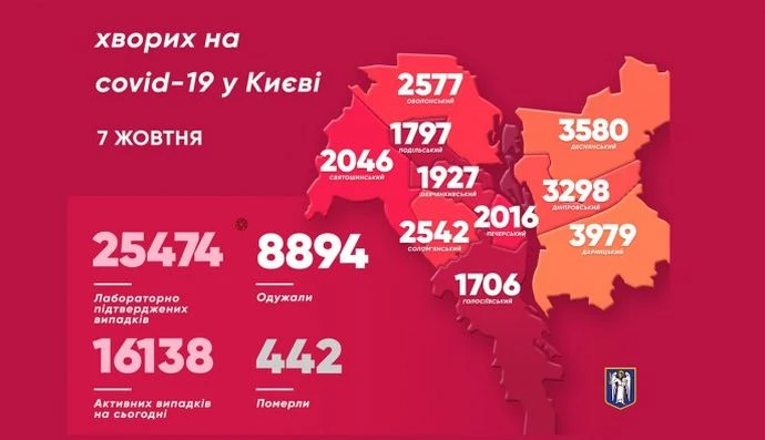 У Києві захворіли на COVID ще 383 людини, 6 хворих померли