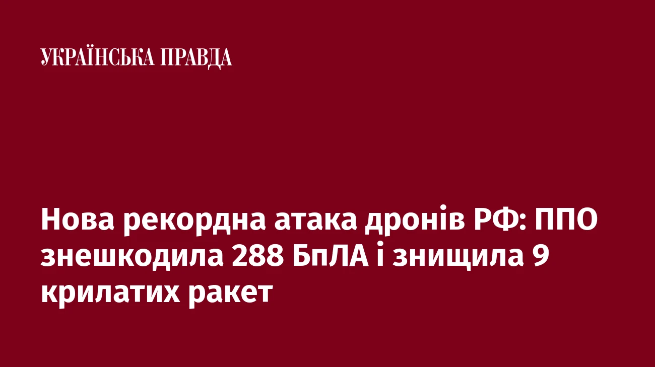 Нова рекордна атака дронів РФ: ППО знешкодила 288 БпЛА і знищила 9 крилатих ракет