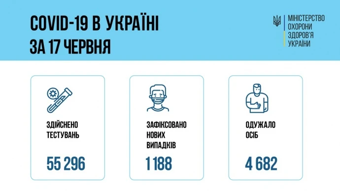 1 188 випадків COVID за добу зареєстрували в Україні 