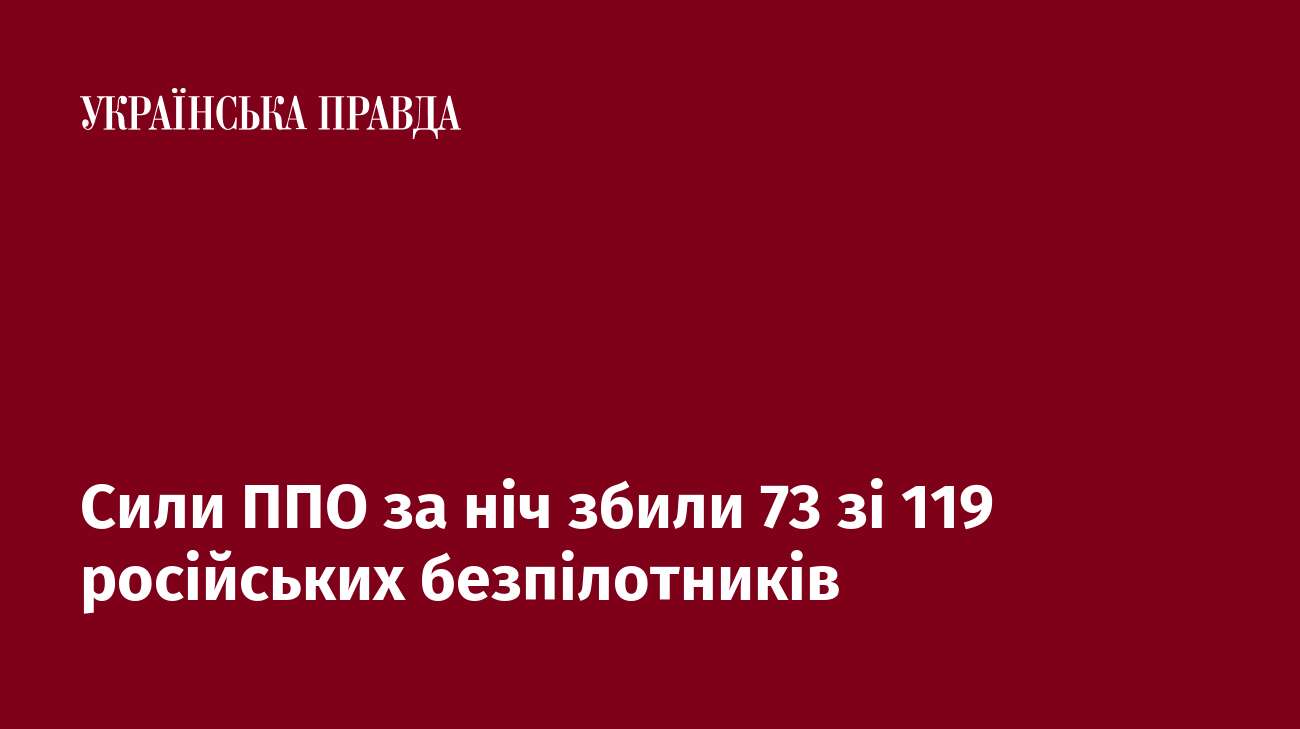 Сили ППО за ніч збили 73 зі 119 російських безпілотників