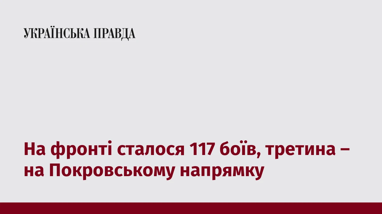 На фронті сталося 117 боїв, третина – на Покровському напрямку