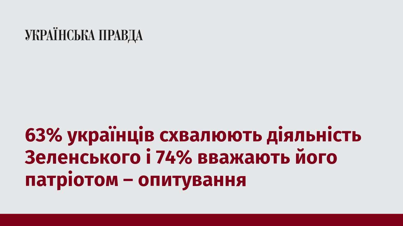 63% українців схвалюють діяльність Зеленського і 74% вважають його патріотом – опитування