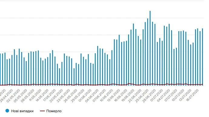 Коронавірус в Україні: 847 нових випадків