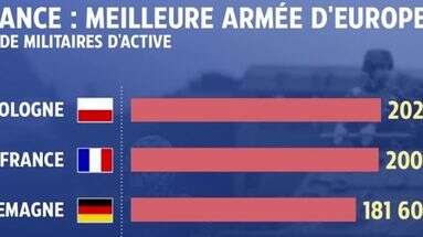 La France possède-t-elle vraiment l'armée la plus puissante d'Europe ?