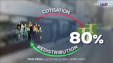 Trop perçu : la mutuelle vous rembourse