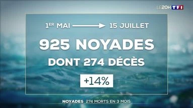 Noyades : 274 morts en trois mois