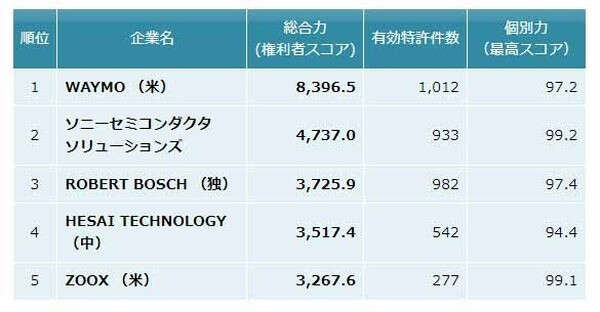 LiDAR技術の特許総合力、WAYMOが世界トップに