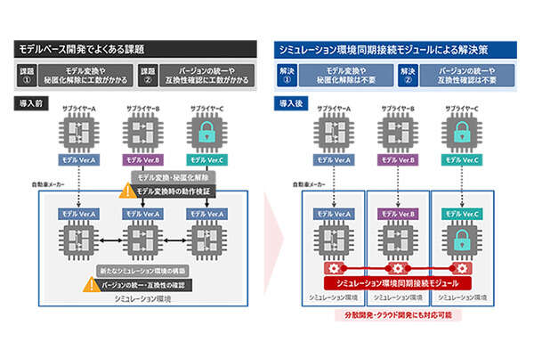 日立ソリューションズ、SDV向けモデルベース開発支援ツールを強化