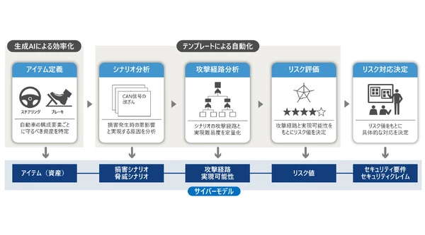 車載ソフトの脅威分析・リスク評価データを自動作成、日立ソリューションズが提供開始