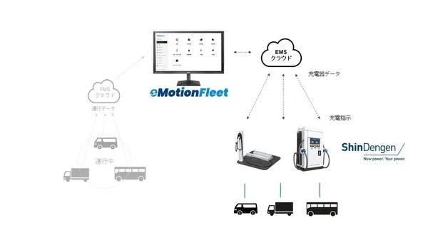 新電元とeMotion Fleet、EV充電器とFMS/EMSの連携検証完了、商用EV導入を加速