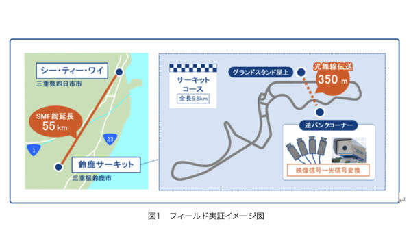 世界初、光無線技術で4K非圧縮映像を55km離れた地点へライブ伝送…鈴鹿サーキットで実証に成功