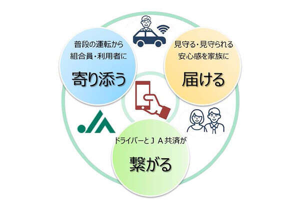 JA共済、自動車事故防止へ運転診断＆見守りアプリ開発