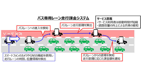 バス専用レーン課金システム、技術検証開始…レーンの空き時間を有効活用へ