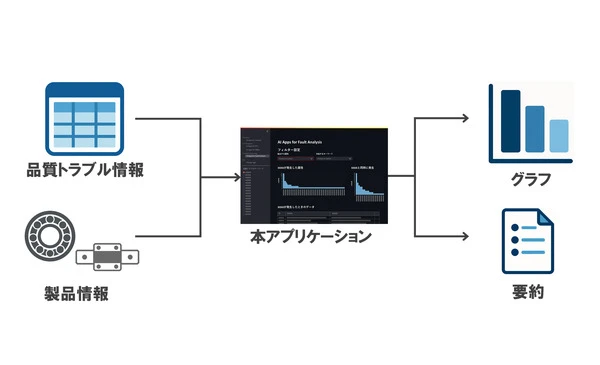 日本精工、生成AI活用の品質トラブル参照アプリ開発…4000件のデータから30秒で要約