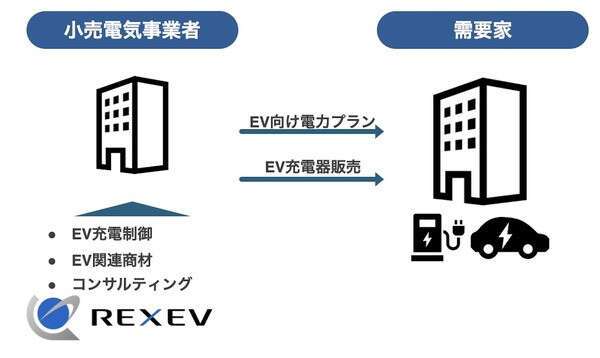 REXEV、EV活用の新電力サービス開始、充放電を制御