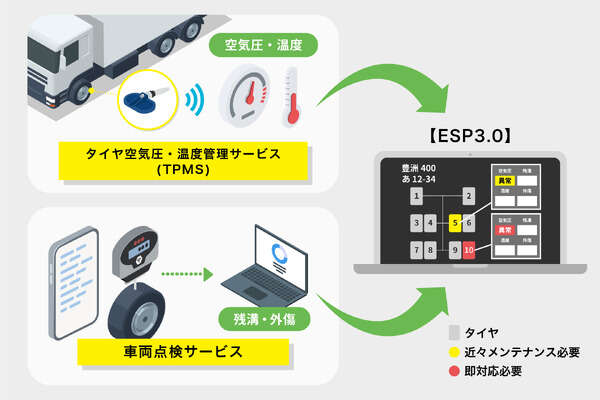 住友ゴム、トラックタイヤ管理アプリ「ESP3.0」リリース…タイヤ異常をリアルタイム通知