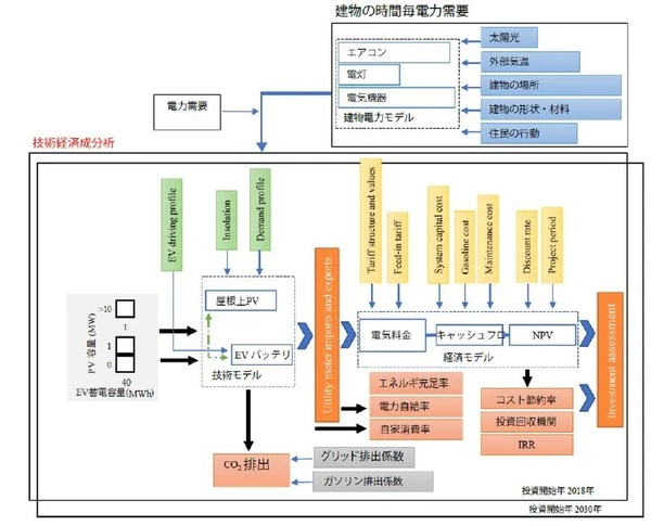 京都市で「SolarEV City構想」検証、郊外住宅地で最大90%のCO2削減効果を確認…東北大学