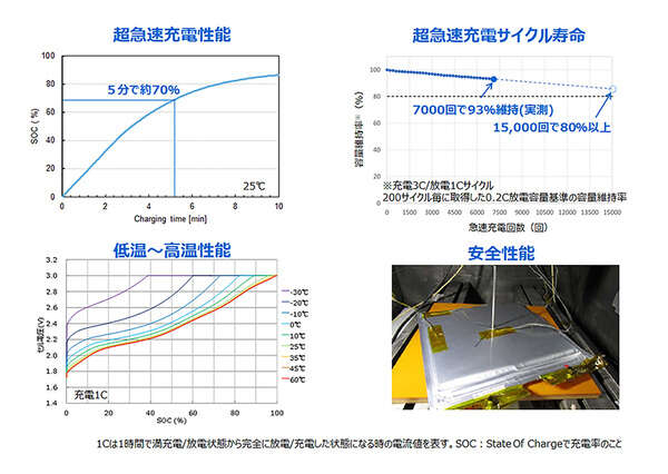 東芝、新型リチウムイオン電池開発…超急速充電と長寿命を両立