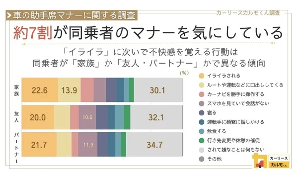 助手席マナー調査！ ドライバーの約2割が「イライラ」に不快…関係性で差が出る？