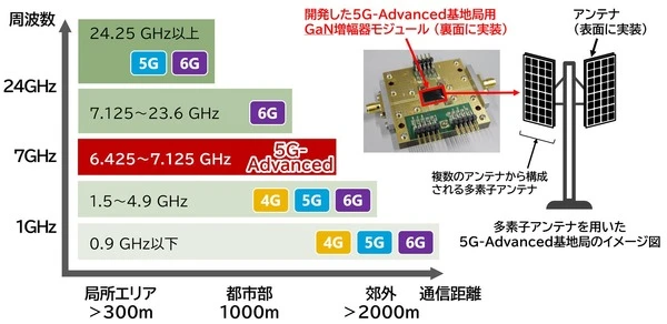 三菱電機、世界初の5G-Advanced基地局向け「7GHz帯GaN増幅器モジュール」開発