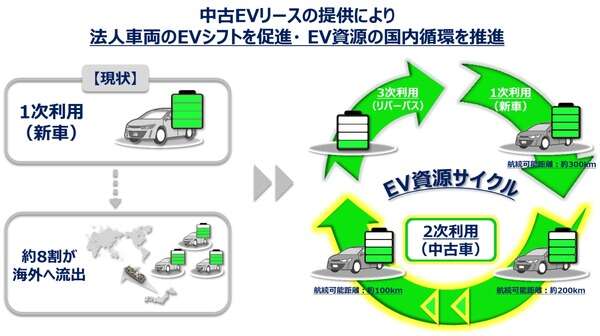 中古EVリースサービス構築へ、航続距離を保証…東京センチュリーとオークネットが提携