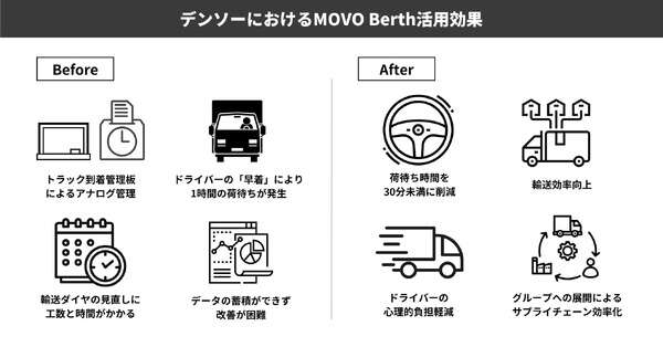 デンソー、トラック予約システムで物流効率化を実現…Hacobuの「MOVO Berth」導入