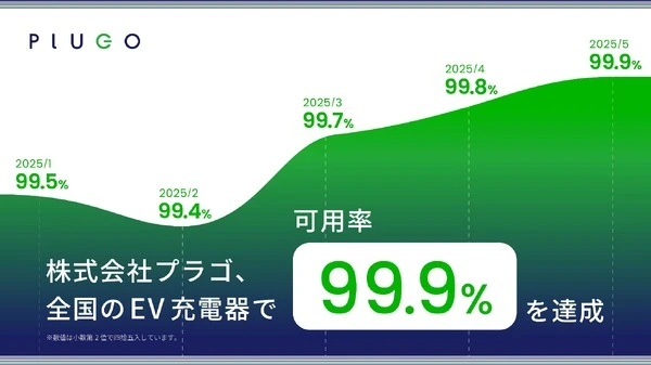 プラゴ、EV充電器の「可用率99.9%」達成、充電インフラの信頼性向上