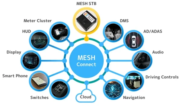 SDVシミュレーション環境「MESH」、クレスコが参画…EdgeTech+ 2025で初展示へ