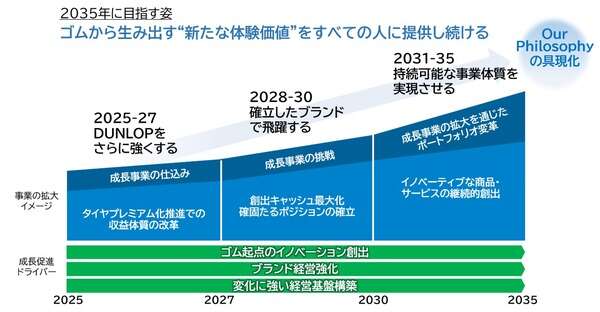 住友ゴムが2035年長期経営戦略を発表…DUNLOPブランドとアクティブトレッド技術